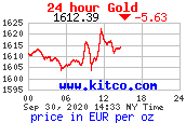 Denní cena zlata v EUR/Oz