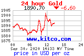 Denní cena zlata v USD/Oz