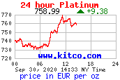 Denní cena platiny v EUR/Oz