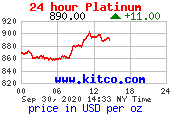 Denní cena platiny v USD/Oz