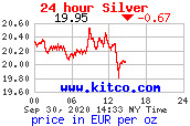 Denní cena stříbra v EUR/Oz